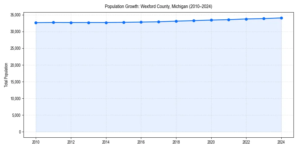 Population trends in 