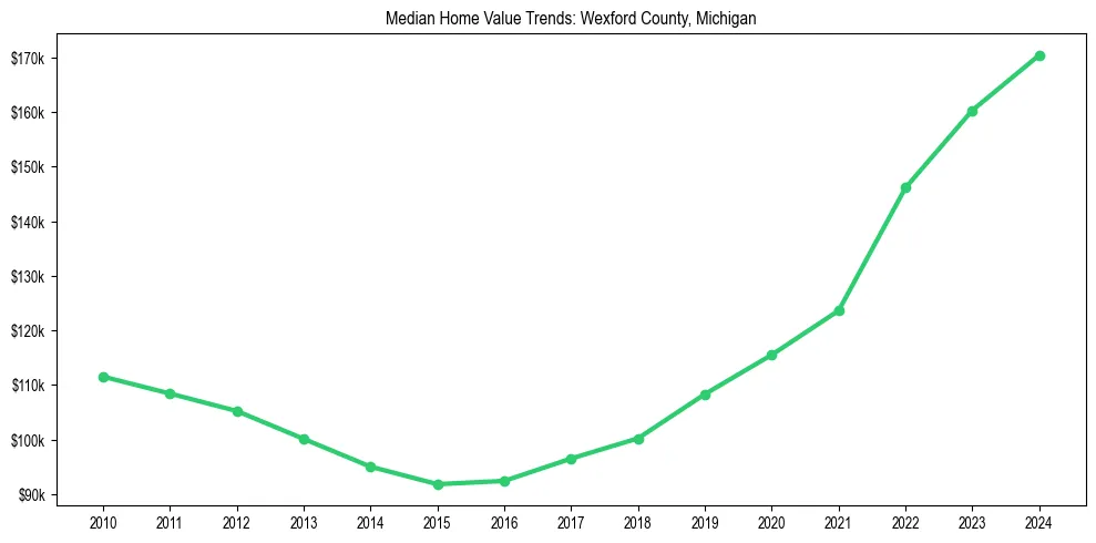 Median property value trends in 