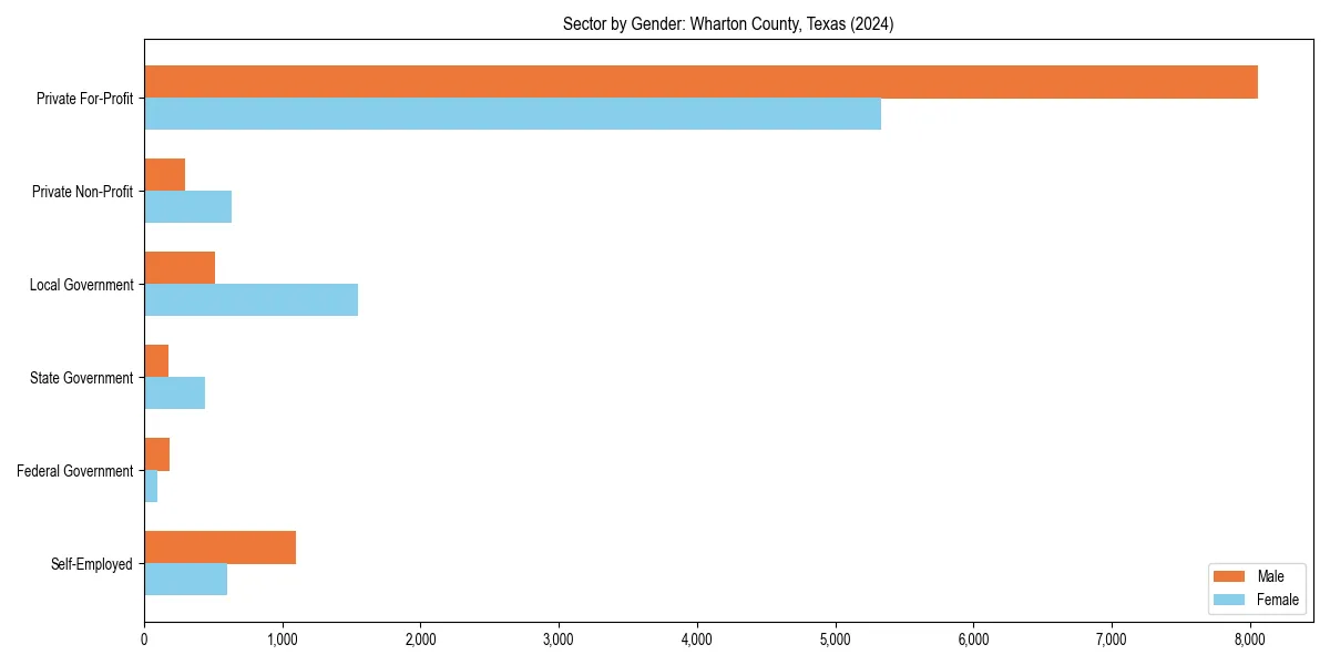Employment sector breakdown by gender in 