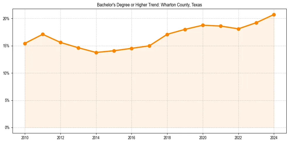 Trend chart showing bachelor degree growth in 