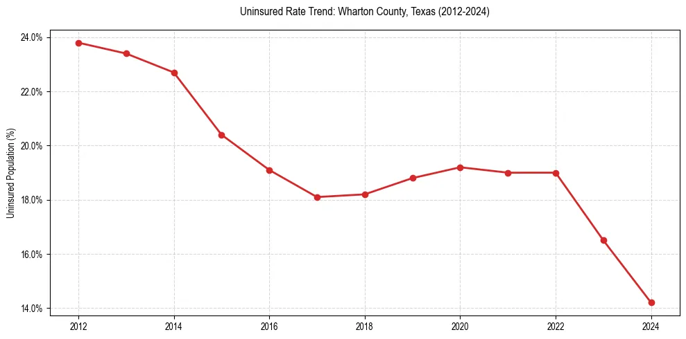 Uninsured trend chart for Wharton County, Texas