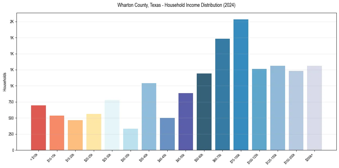 Income Distribution for 