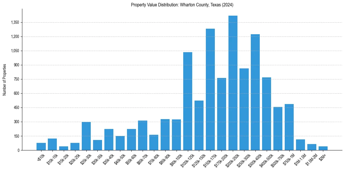 Value Distribution for 