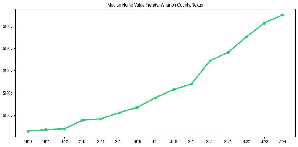 Median property value trends in 