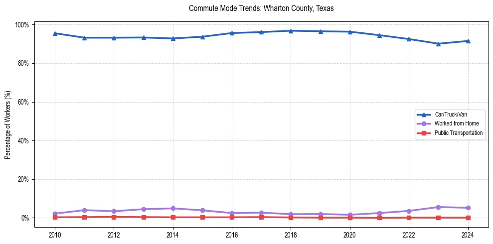 Transportation trends in Wharton County, Texas