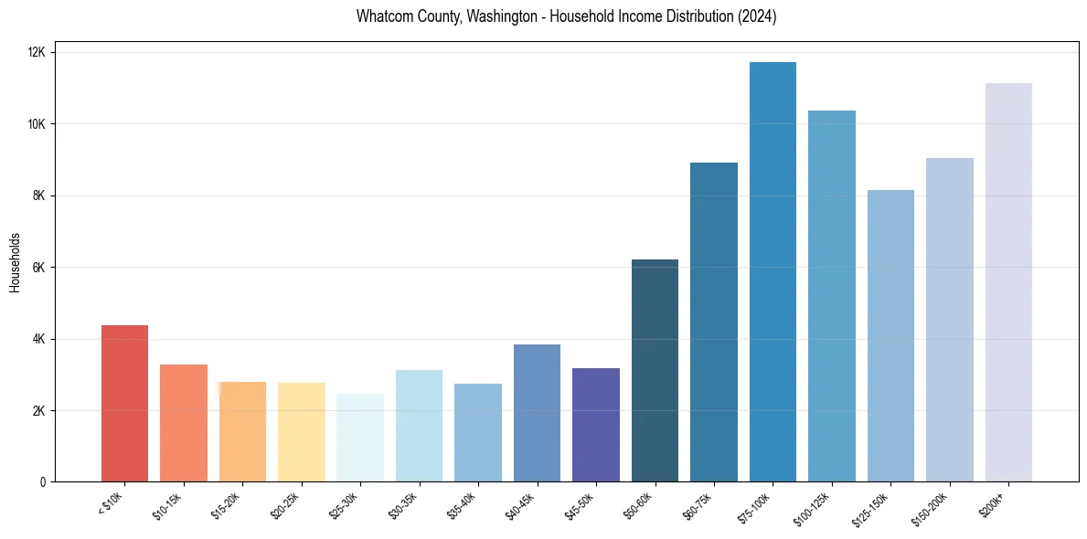 Income Distribution for 