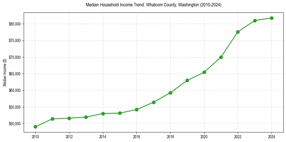 Income trend for 