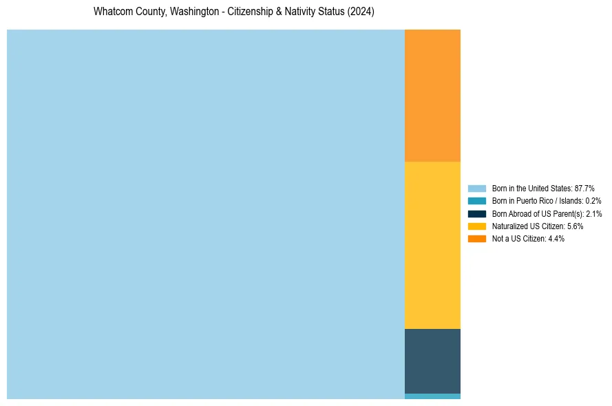 Nativity Treemap for 