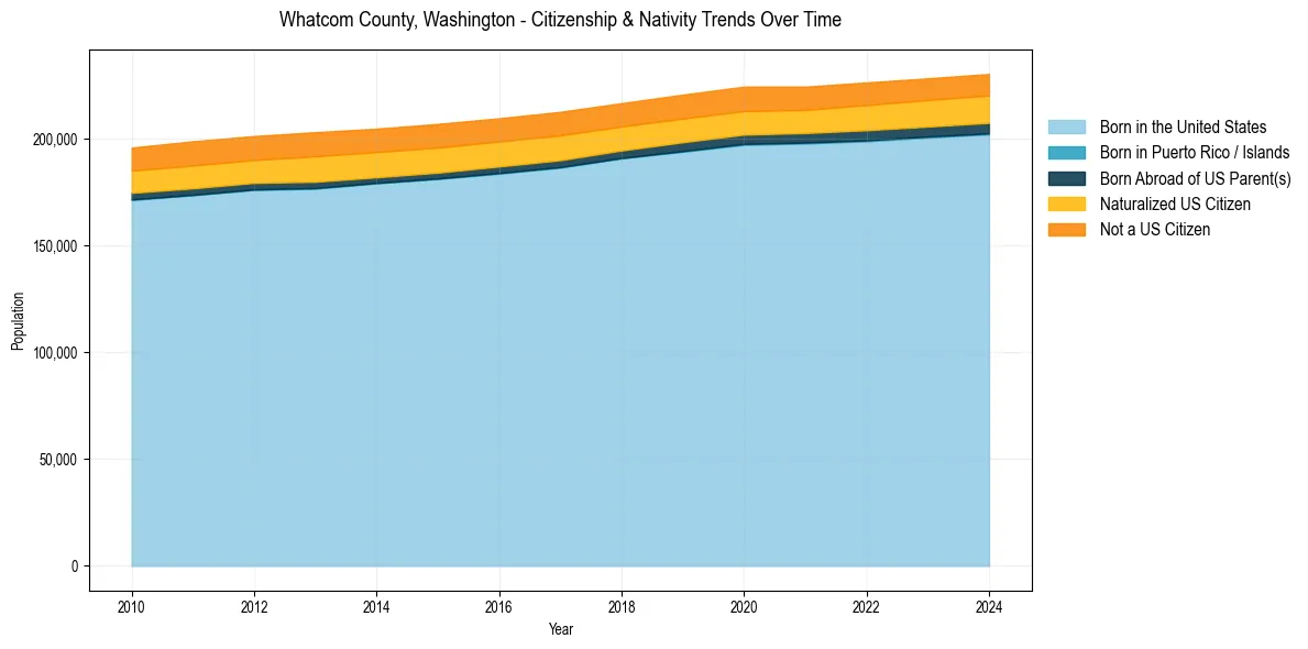 Historical nativity trends for 