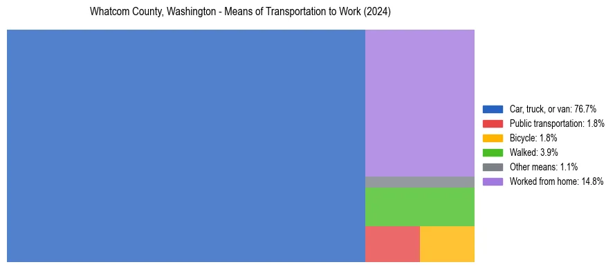 Commute modes in Whatcom County, Washington