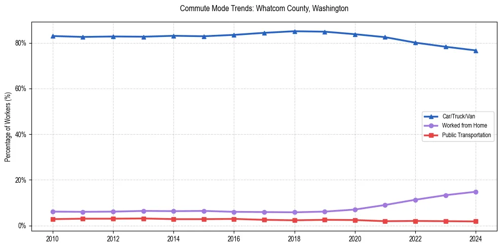 Transportation trends in Whatcom County, Washington