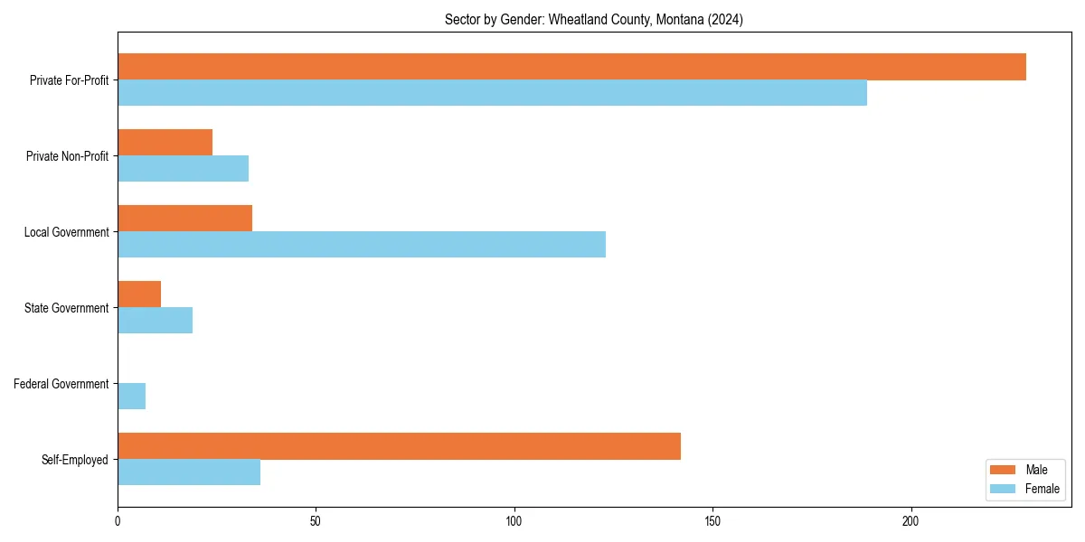 Employment sector breakdown by gender in 