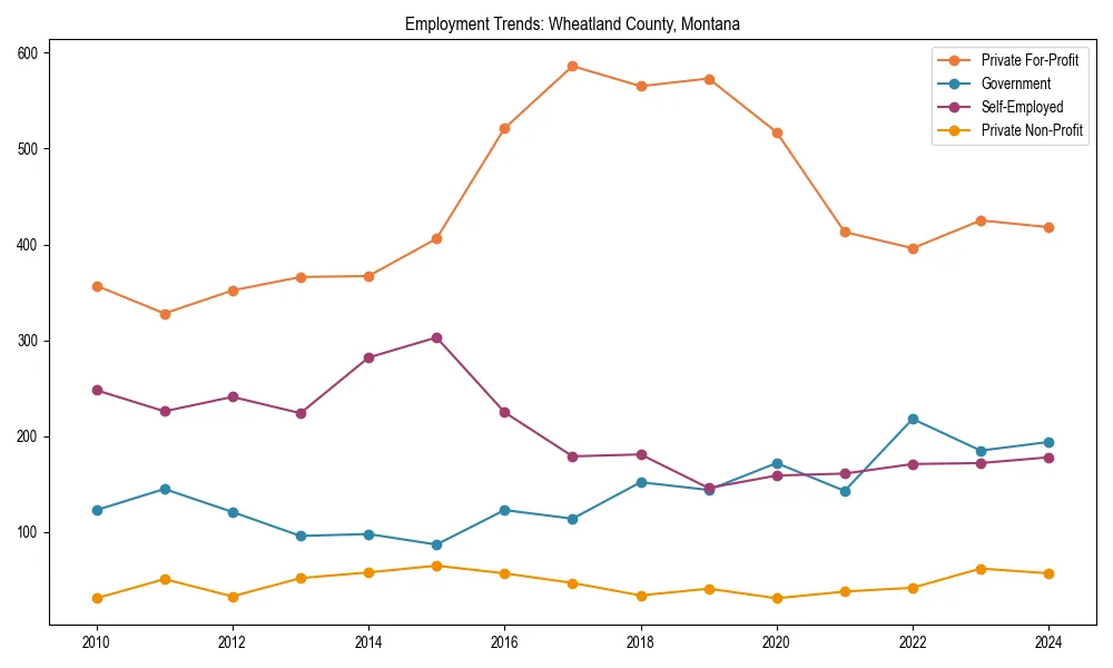 Long-term employment trends in 