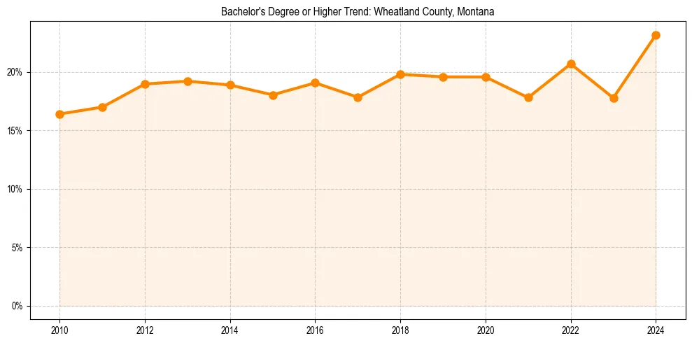 Trend chart showing bachelor degree growth in 