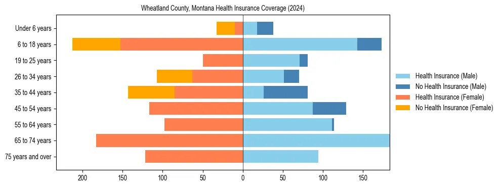 Health insurance pyramid for Wheatland County, Montana