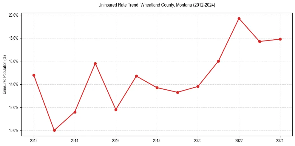 Uninsured trend chart for Wheatland County, Montana
