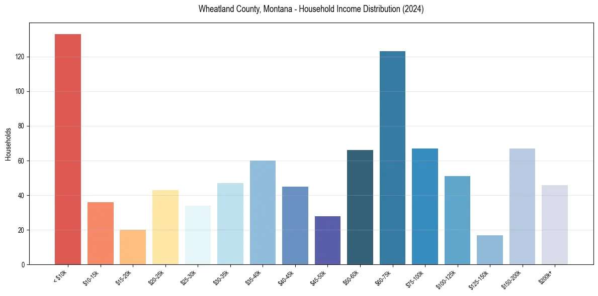 Income Distribution for 