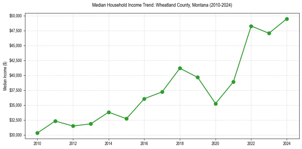 Income trend for 