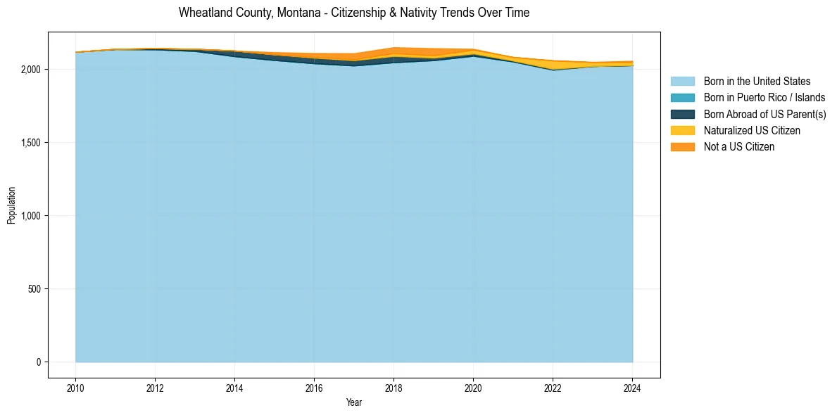 Historical nativity trends for 