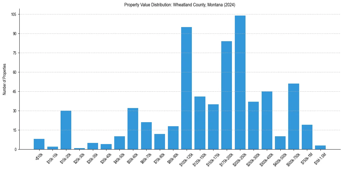 Value Distribution for 