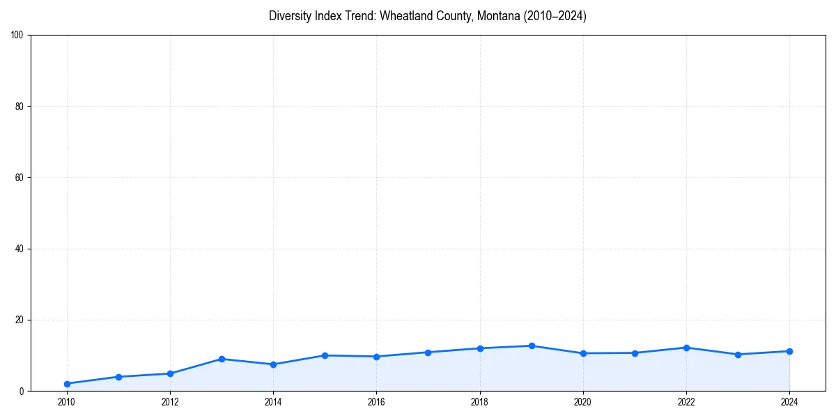 Line chart showing diversity index trends for 