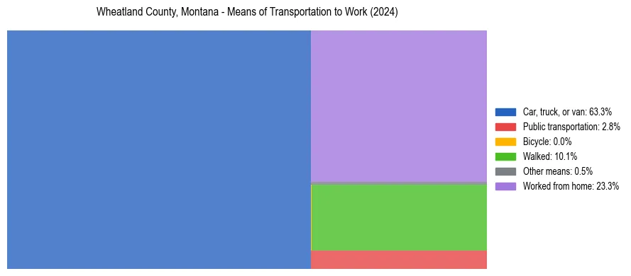 Commute modes in Wheatland County, Montana