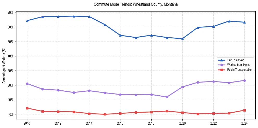 Transportation trends in Wheatland County, Montana
