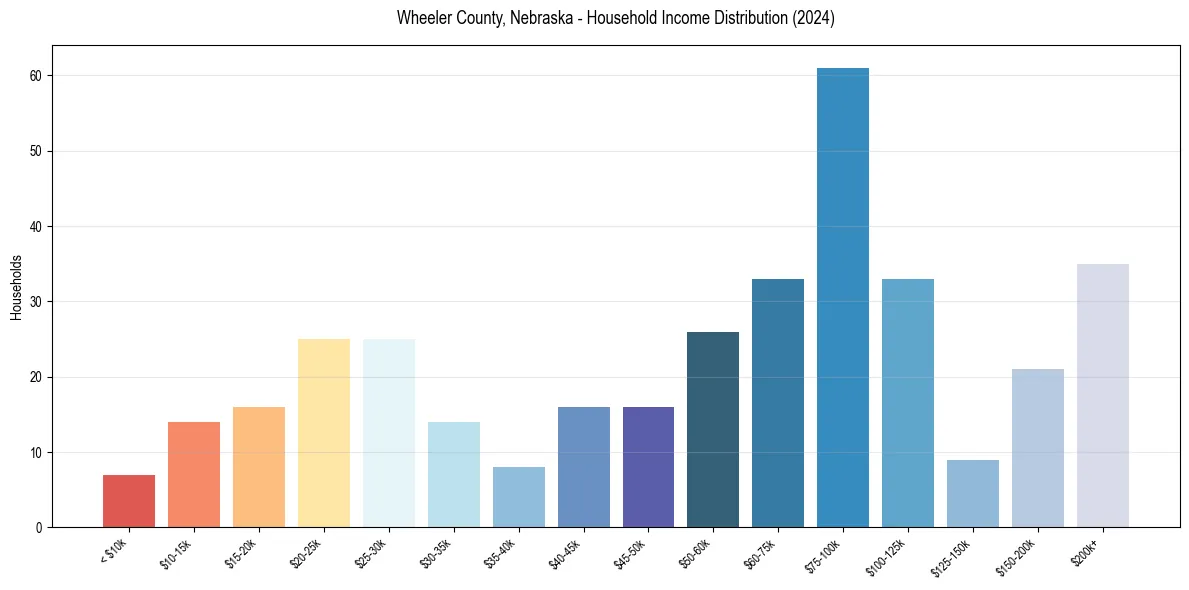 Income Distribution for 