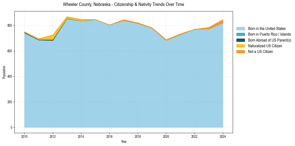 Historical nativity trends for 