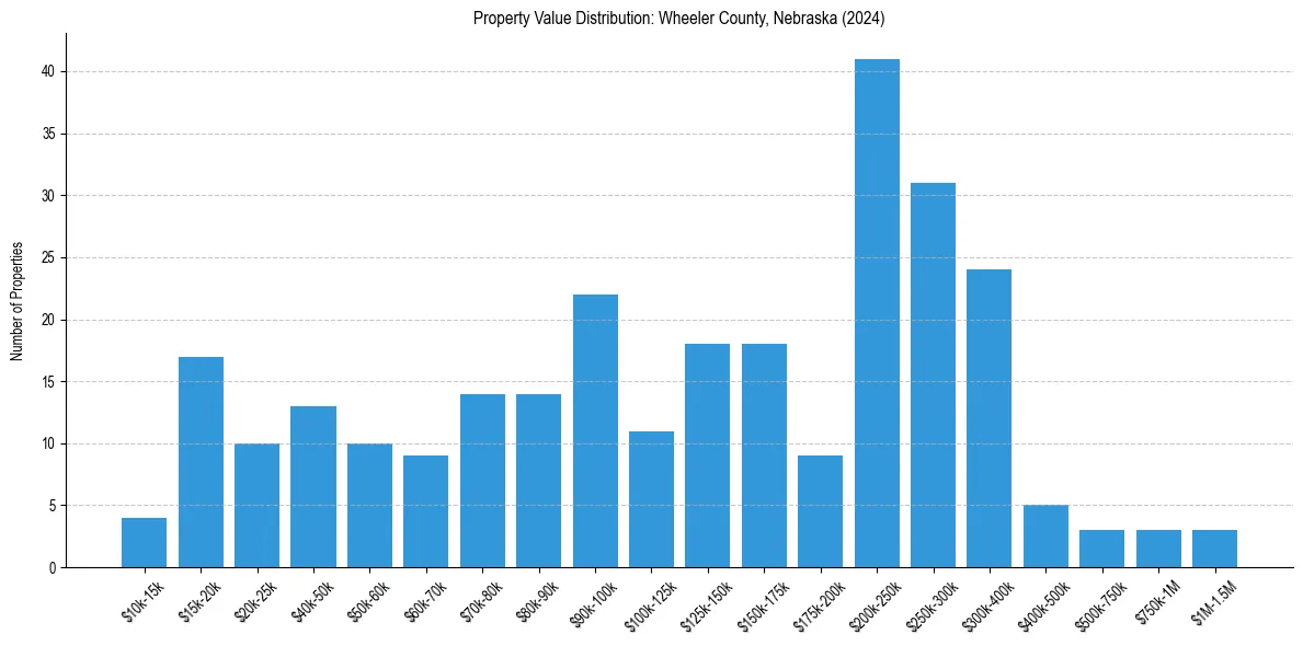 Value Distribution for 