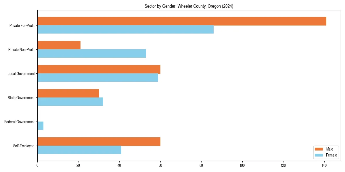Employment sector breakdown by gender in 