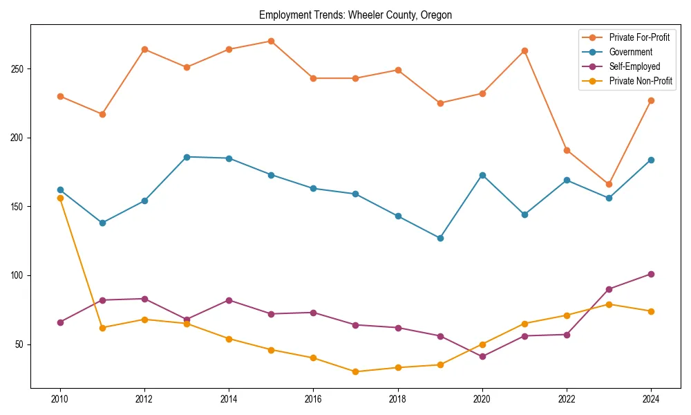 Long-term employment trends in 