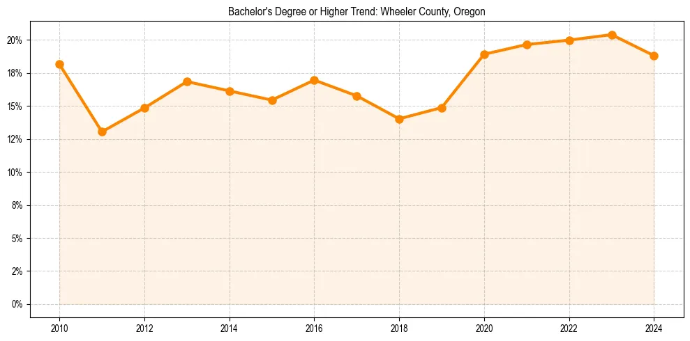 Trend chart showing bachelor degree growth in 