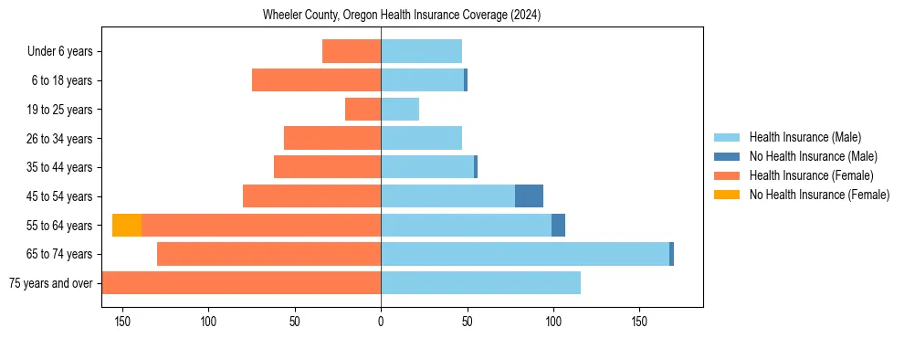 Health insurance pyramid for Wheeler County, Oregon