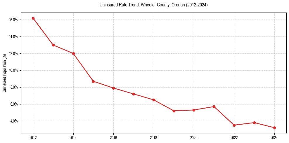 Uninsured trend chart for Wheeler County, Oregon