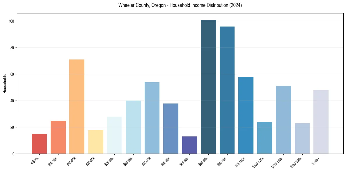 Income Distribution for 