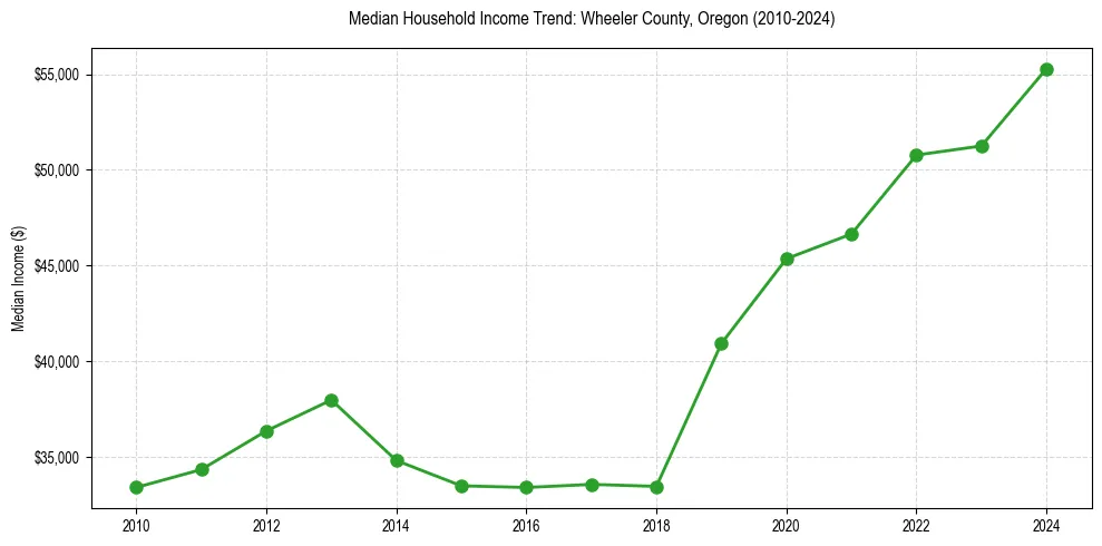 Income trend for 