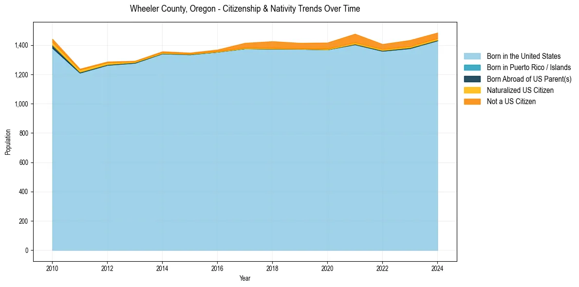 Historical nativity trends for 