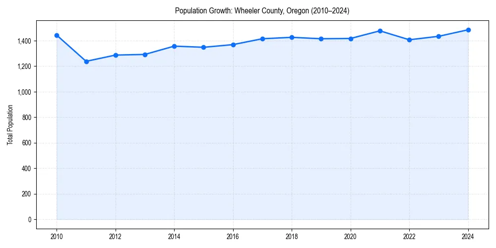 Population trends in 