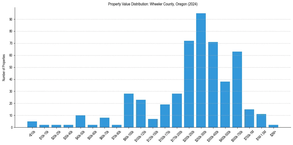 Value Distribution for 