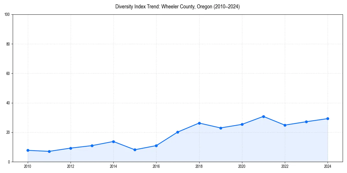 Line chart showing diversity index trends for 
