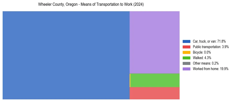 Commute modes in Wheeler County, Oregon