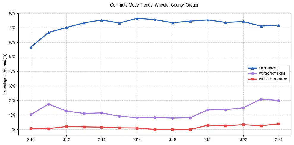 Transportation trends in Wheeler County, Oregon