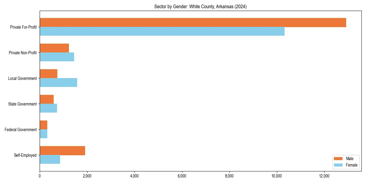 Employment sector breakdown by gender in 