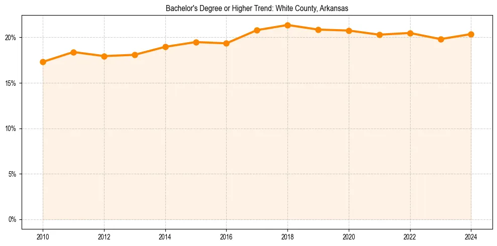 Trend chart showing bachelor degree growth in 