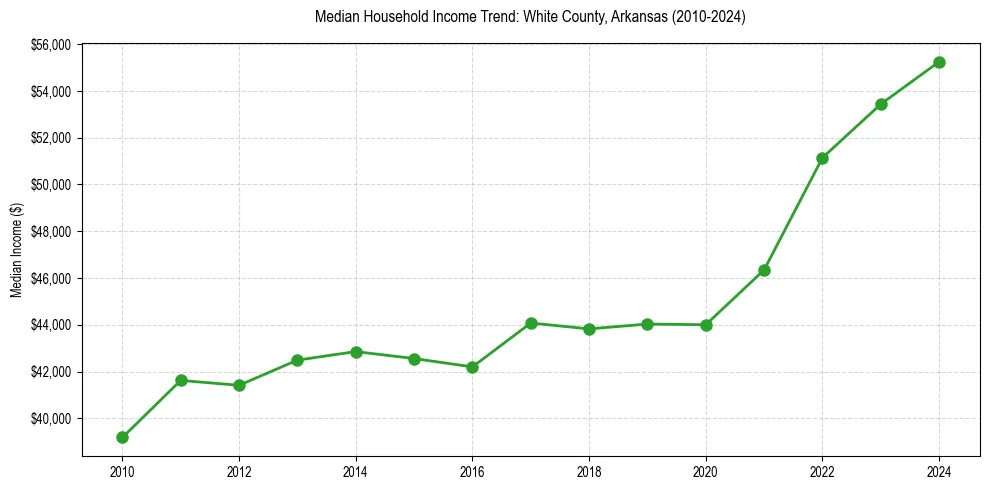 Income trend for 
