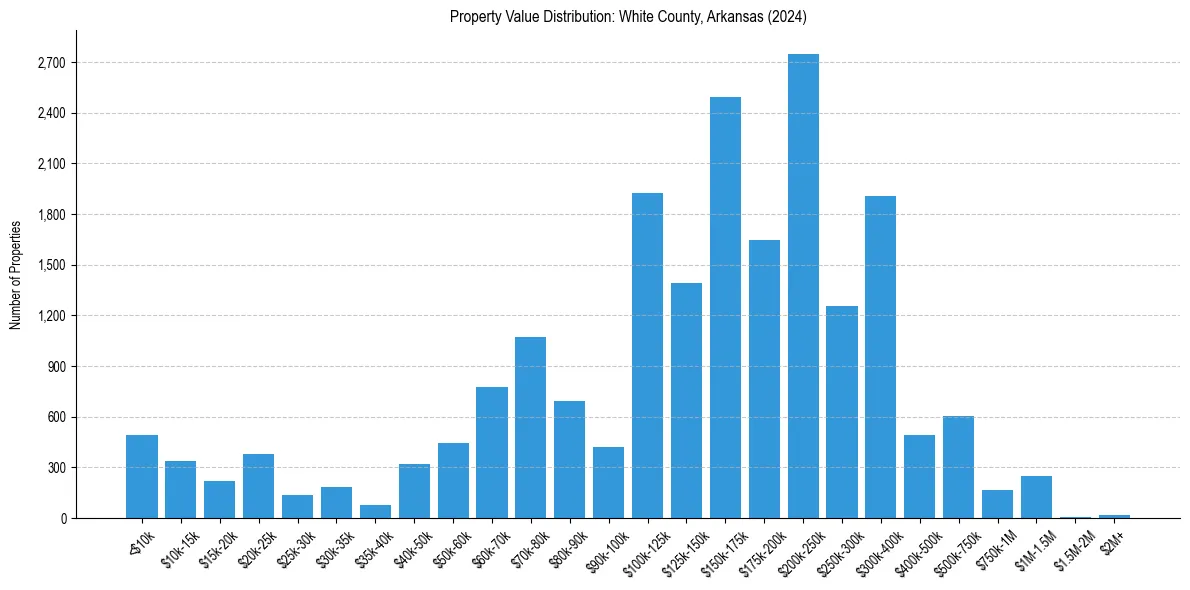 Value Distribution for 