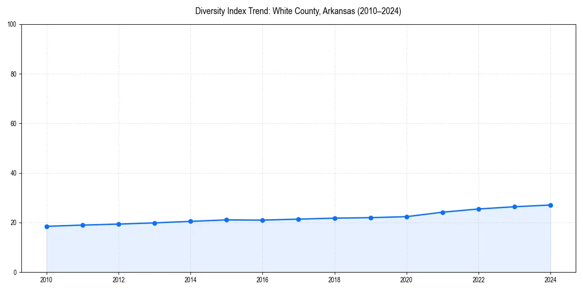 Line chart showing diversity index trends for 