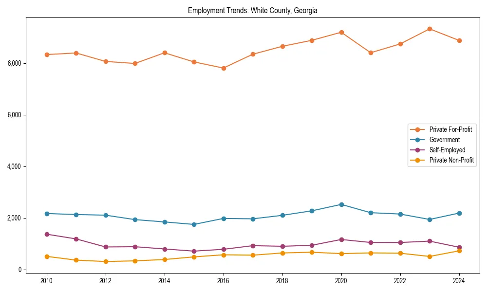 Long-term employment trends in 