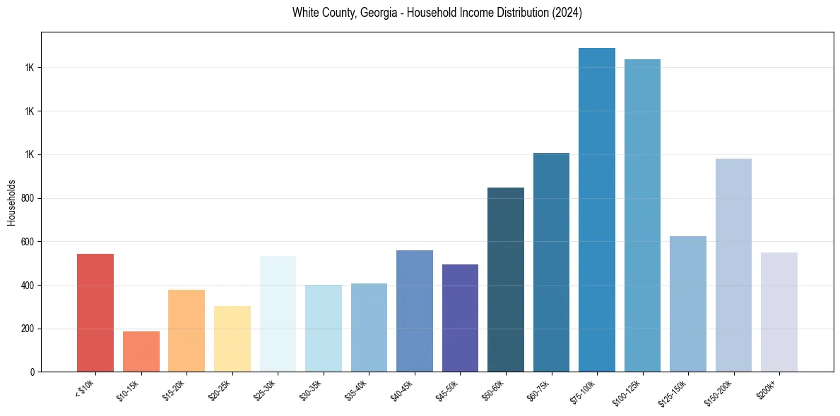 Income Distribution for 